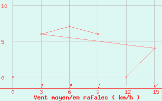 Courbe de la force du vent pour Huai Pong