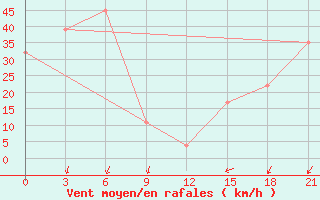 Courbe de la force du vent pour McMurdo