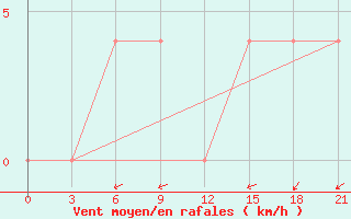 Courbe de la force du vent pour L