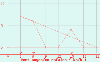 Courbe de la force du vent pour Temuco