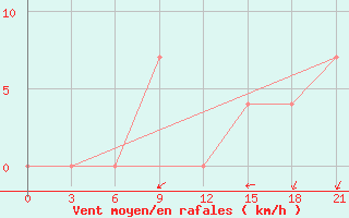 Courbe de la force du vent pour Obojan