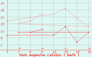 Courbe de la force du vent pour Lamia