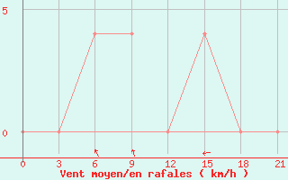 Courbe de la force du vent pour Oktjabr