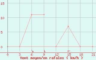 Courbe de la force du vent pour Makko