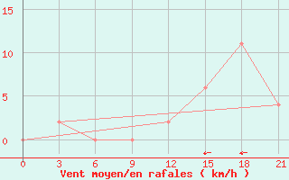 Courbe de la force du vent pour Anantapur