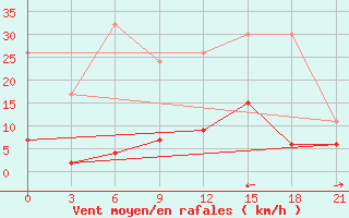 Courbe de la force du vent pour Lamia