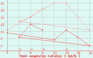 Courbe de la force du vent pour Lamia