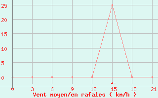 Courbe de la force du vent pour Aspindza