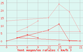 Courbe de la force du vent pour Lamia