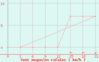 Courbe de la force du vent pour Ivanovo