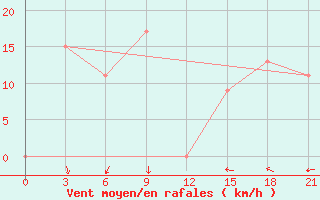 Courbe de la force du vent pour Sallum Plateau