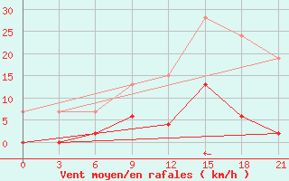 Courbe de la force du vent pour Serrai