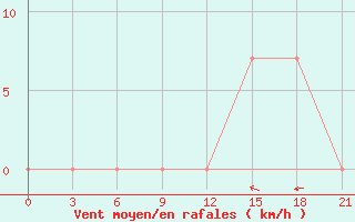 Courbe de la force du vent pour Micurinsk