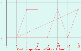 Courbe de la force du vent pour Aparan