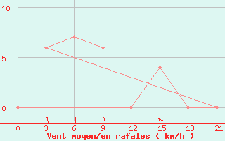 Courbe de la force du vent pour Nongbualamphu