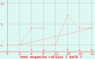 Courbe de la force du vent pour Uzlovaja