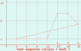 Courbe de la force du vent pour Elabuga