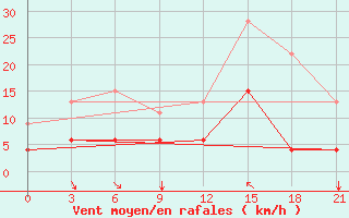 Courbe de la force du vent pour Pyrgela