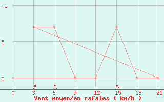 Courbe de la force du vent pour Makko