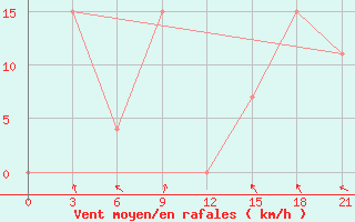 Courbe de la force du vent pour Pichit