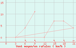 Courbe de la force du vent pour Kanevka