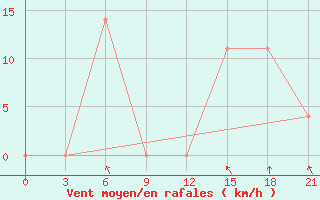 Courbe de la force du vent pour Saghez