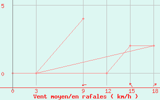 Courbe de la force du vent pour Nizamabad