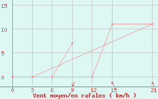 Courbe de la force du vent pour Santo Domingo