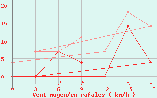 Courbe de la force du vent pour Hadatyn