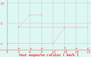 Courbe de la force du vent pour Bijsk Zonal