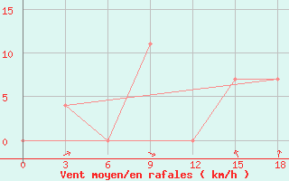 Courbe de la force du vent pour Aginskoe
