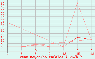 Courbe de la force du vent pour Prudky