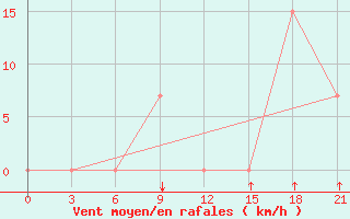 Courbe de la force du vent pour Kukes