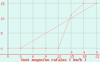 Courbe de la force du vent pour Kukes