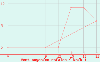 Courbe de la force du vent pour Concepcion