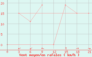 Courbe de la force du vent pour In Salah