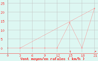 Courbe de la force du vent pour Topolcani-Pgc