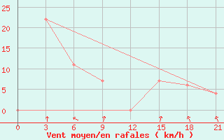 Courbe de la force du vent pour Kaimana / Utarom