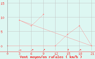 Courbe de la force du vent pour Sisaket