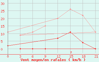 Courbe de la force du vent pour Kastoria Airport