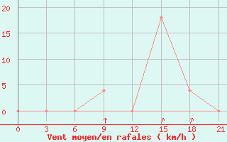 Courbe de la force du vent pour Kurdjali