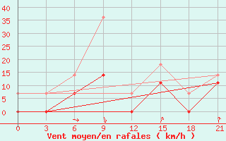 Courbe de la force du vent pour Baruunturuun