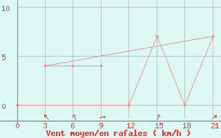 Courbe de la force du vent pour Cao Bang