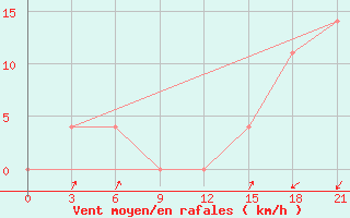 Courbe de la force du vent pour Kovda