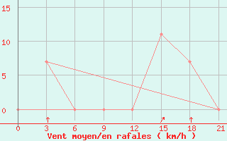 Courbe de la force du vent pour Peshkopi