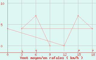 Courbe de la force du vent pour Nikolaevskoe