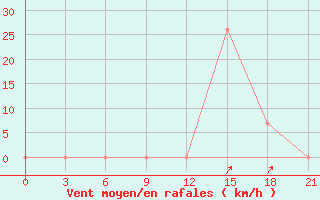 Courbe de la force du vent pour Qyteti Stalin