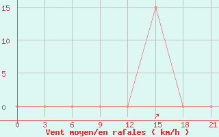 Courbe de la force du vent pour Kukes