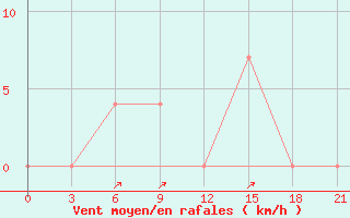 Courbe de la force du vent pour Kalat