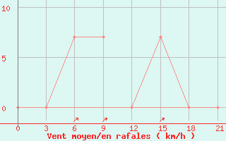 Courbe de la force du vent pour Izium